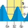 Stratford tide chart for Tuesday, May 5, 2026