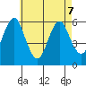 Stratford tide chart for Thursday, May 7, 2026