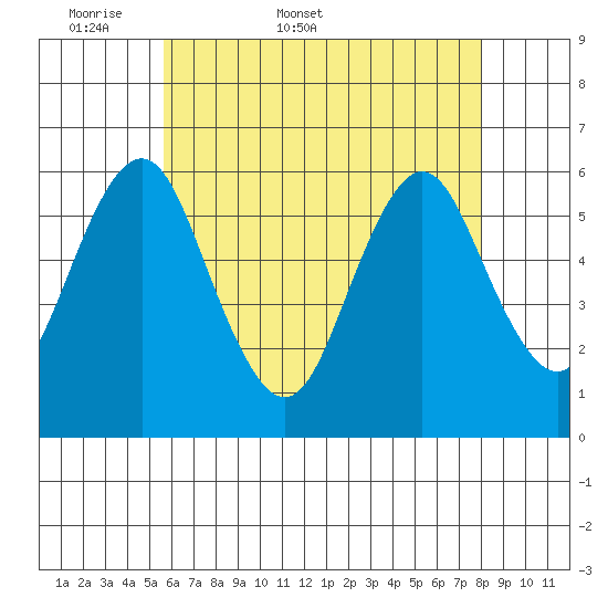 Stratford tide chart for Friday, May 8, 2026