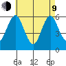 Stratford tide chart for Saturday, May 9, 2026