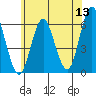 Stratford tide chart for Saturday, June 13, 2026