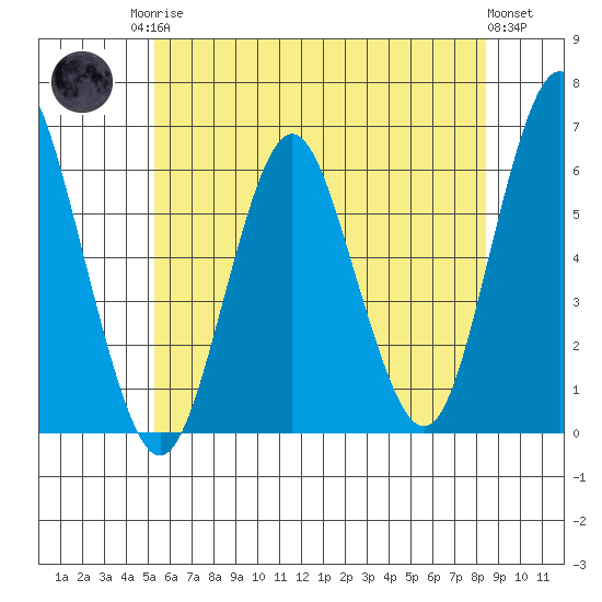 Stratford tide chart for Sunday, June 14, 2026