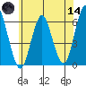 Stratford tide chart for Sunday, June 14, 2026