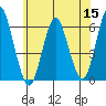 Stratford tide chart for Monday, June 15, 2026