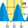 Stratford tide chart for Thursday, June 18, 2026