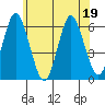 Stratford tide chart for Friday, June 19, 2026