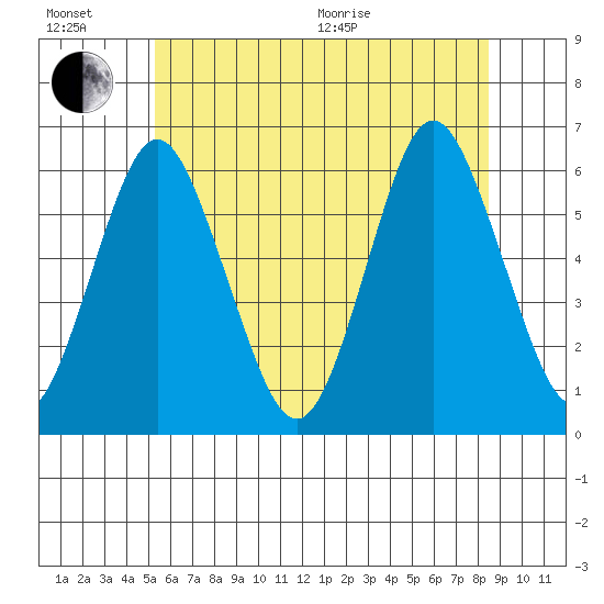 Stratford tide chart for Sunday, June 21, 2026