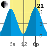 Stratford tide chart for Sunday, June 21, 2026