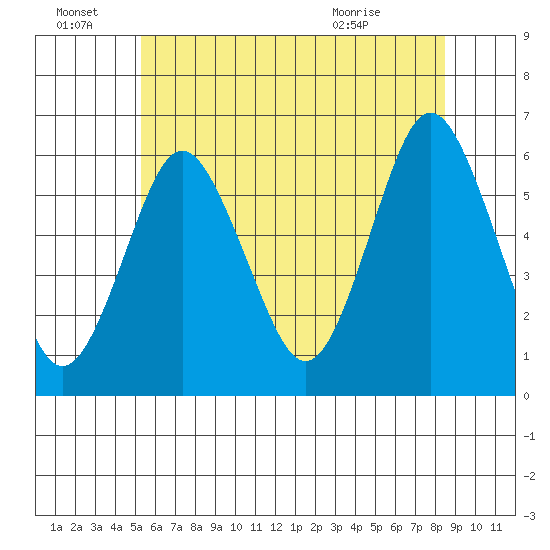 Stratford tide chart for Tuesday, June 23, 2026