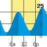 Stratford tide chart for Thursday, June 25, 2026