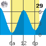 Stratford tide chart for Monday, June 29, 2026