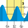 Stratford tide chart for Wednesday, June 3, 2026