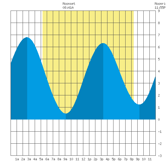 Stratford tide chart for Thursday, June 4, 2026