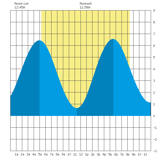 Stratford tide chart for Sunday, June 7, 2026