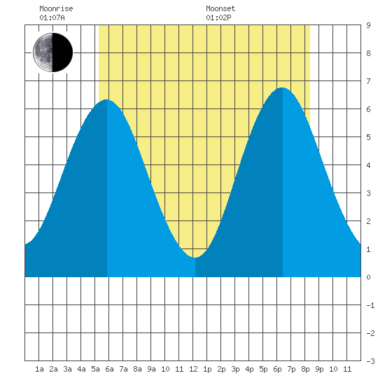 Stratford tide chart for Monday, June 8, 2026