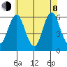 Stratford tide chart for Monday, June 8, 2026