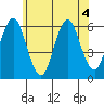Stratford tide chart for Saturday, July 4, 2026