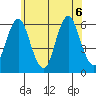 Stratford tide chart for Monday, July 6, 2026