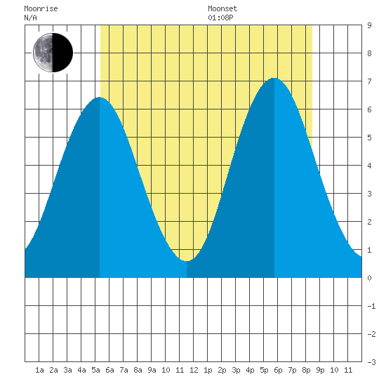 Stratford tide chart for Tuesday, July 7, 2026