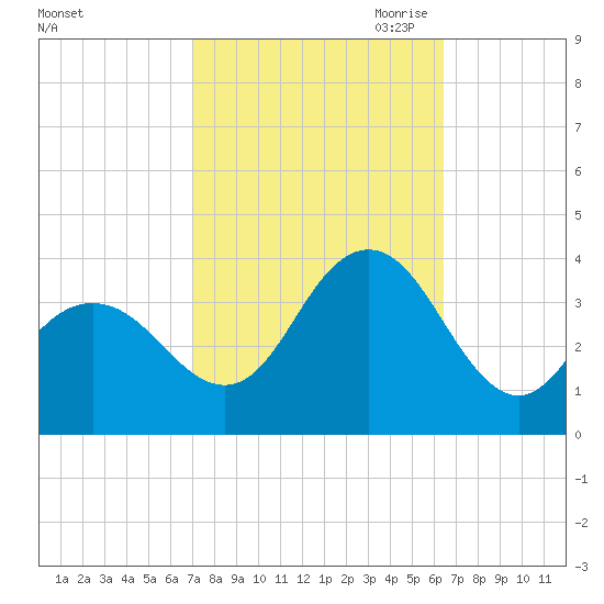 Strathmere tide chart for Friday, October 11, 2024