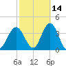 Strathmere tide chart for Monday, October 14, 2024
