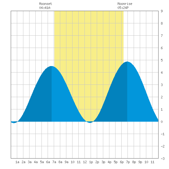 Strathmere tide chart for Tuesday, October 15, 2024