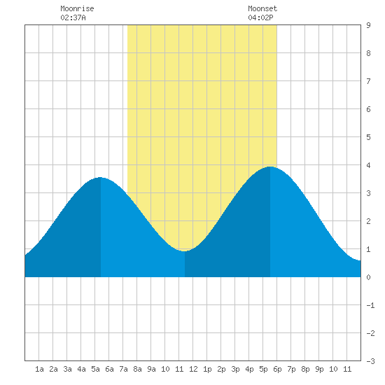 Strathmere tide chart for Sunday, October 27, 2024