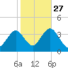 Strathmere tide chart for Sunday, October 27, 2024