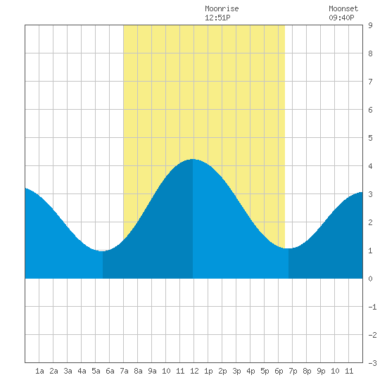 Strathmere tide chart for Tuesday, October 8, 2024
