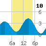 Strathmere tide chart for Sunday, November 10, 2024