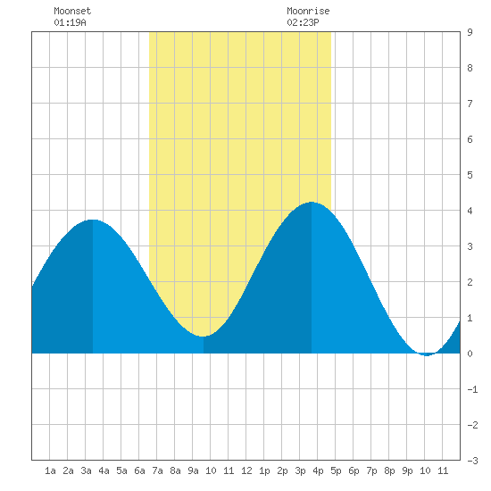 Strathmere tide chart for Monday, November 11, 2024