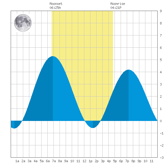Strathmere tide chart for Friday, November 15, 2024