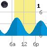 Strathmere tide chart for Friday, November 1, 2024