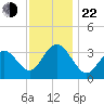 Strathmere tide chart for Friday, November 22, 2024