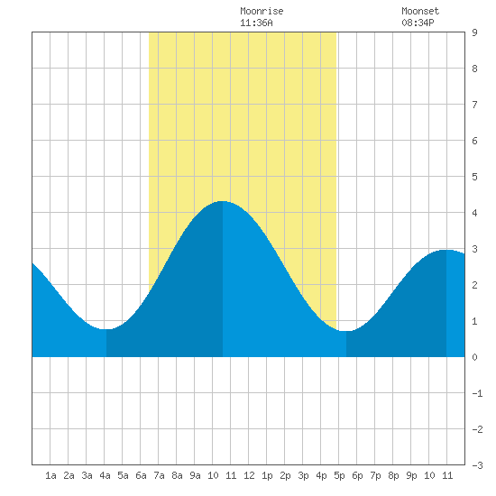 Strathmere tide chart for Wednesday, November 6, 2024