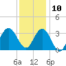 Strathmere tide chart for Tuesday, December 10, 2024