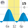 Strathmere tide chart for Sunday, December 15, 2024