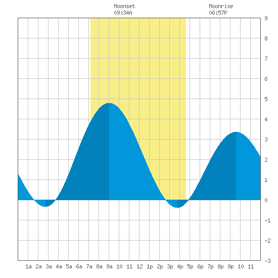 Strathmere tide chart for Tuesday, December 17, 2024