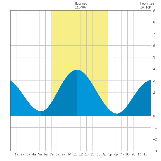 Strathmere tide chart for Friday, December 20, 2024