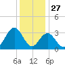 Strathmere tide chart for Friday, December 27, 2024