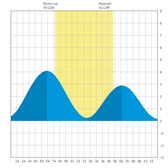 Strathmere tide chart for Saturday, December 28, 2024