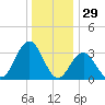 Strathmere tide chart for Sunday, December 29, 2024