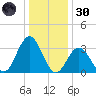 Strathmere tide chart for Monday, December 30, 2024