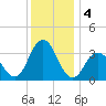 Strathmere tide chart for Wednesday, December 4, 2024