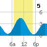 Strathmere tide chart for Thursday, December 5, 2024