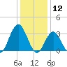 Strathmere tide chart for Sunday, January 12, 2025