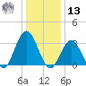 Strathmere tide chart for Monday, January 13, 2025