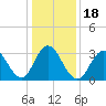 Strathmere tide chart for Saturday, January 18, 2025