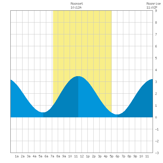 Strathmere tide chart for Sunday, January 19, 2025