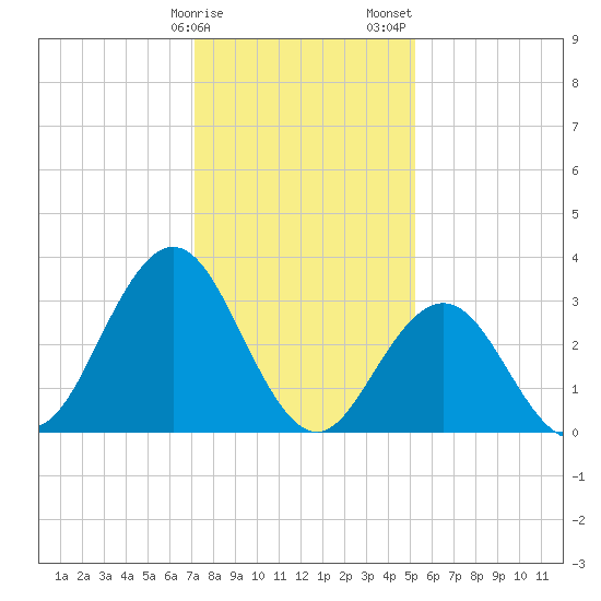 Strathmere tide chart for Monday, January 27, 2025